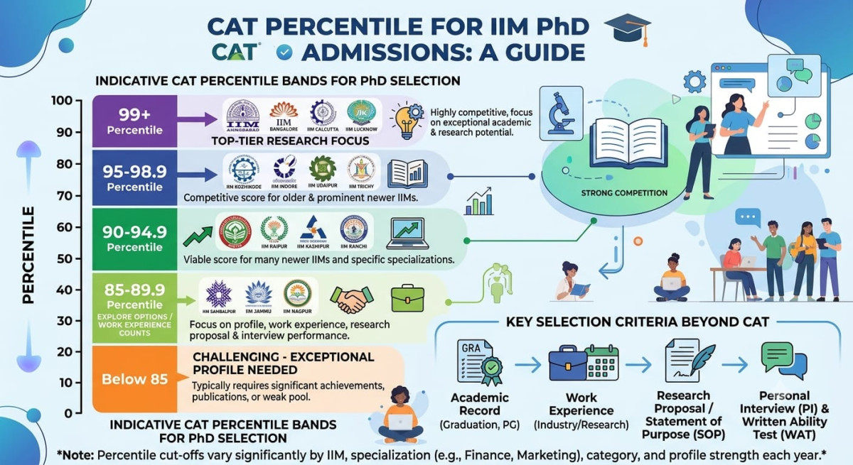 IIM PHD